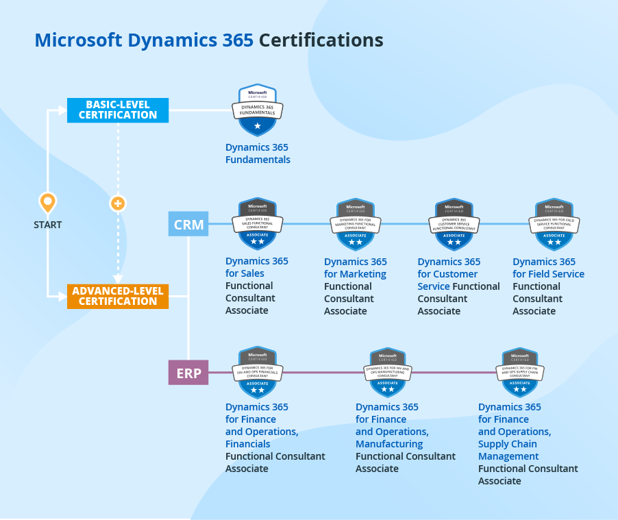 Diagram of Microsoft 365 training courses