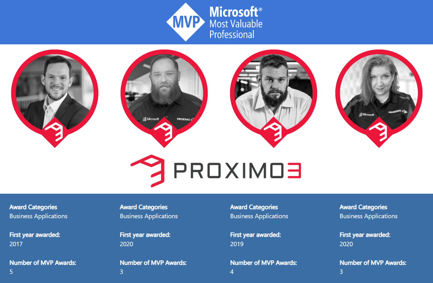 Microsoft MVP Renewal for 2022/23