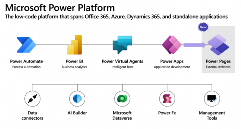 Power Virtual Agents platforms in Microsoft