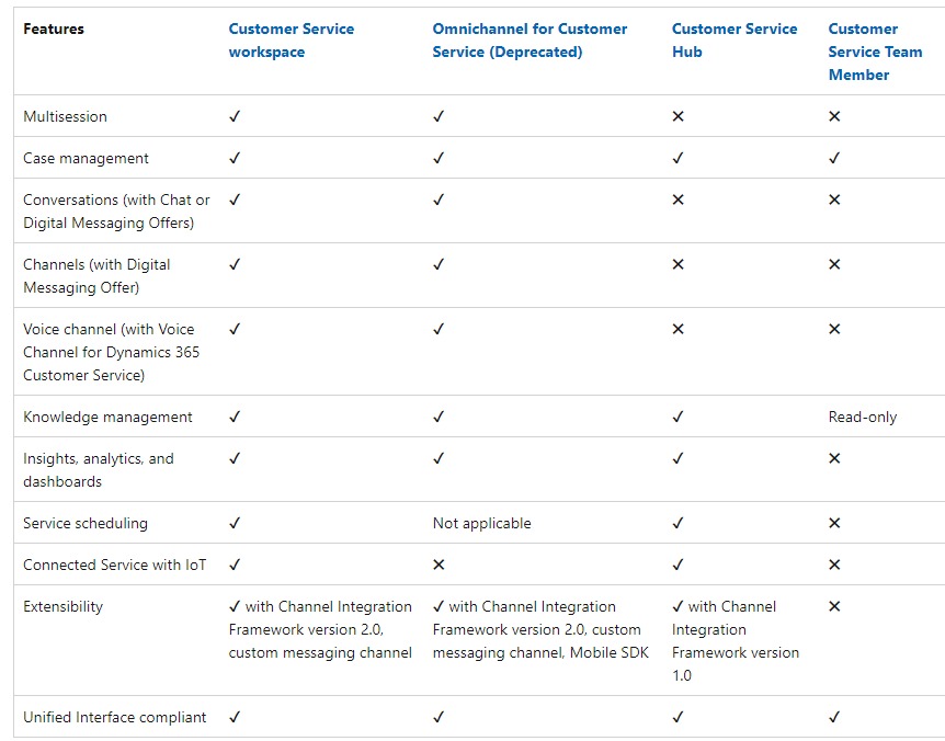 Dynamics 365 customer service features table